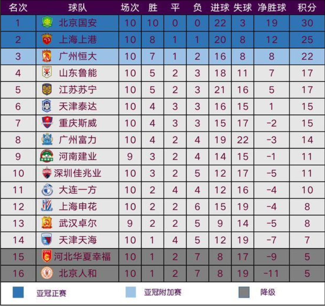 国安神勇逆转，继续领跑中超积分榜的简单介绍