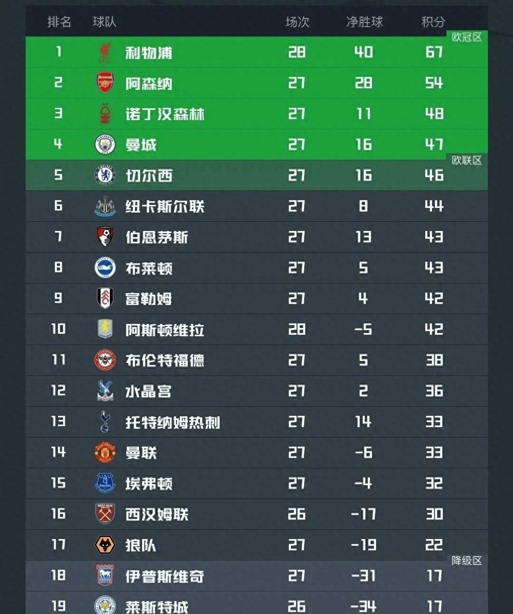 利物浦客场战平布莱顿，积分榜领先缩小